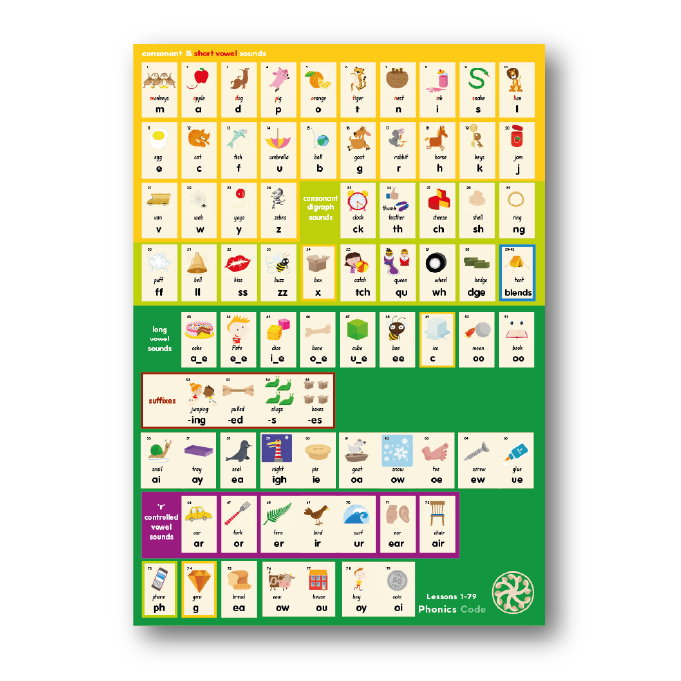 Phonics Code Progression