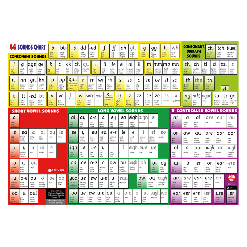 Sound Chart Sticker Target 44 Sound Wall Chart – Smart Kids NZ
